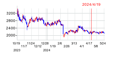2024年4月19日 15:28前後のの株価チャート